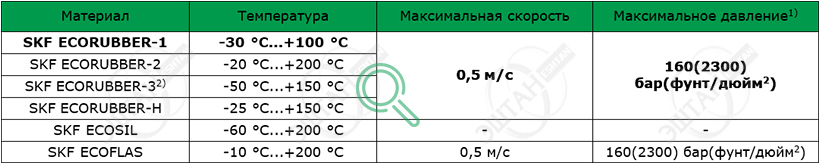 Материалы SKF для изготовления уплотнения штока S01-R