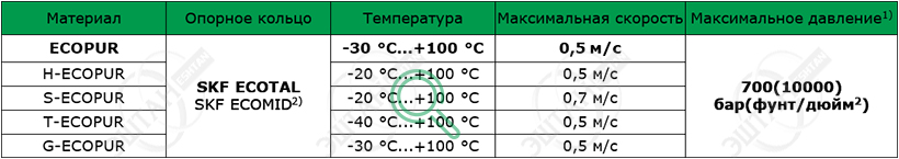 Материалы SKF для изготовления уплотнения штока S02-PD