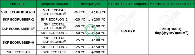 Материалы SKF для изготовления уплотнения штока S02-RD