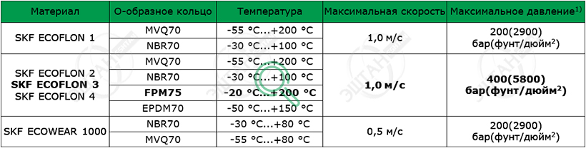 Рабочие параметры материалов SKF S03-F Материалы SKF для изготовления уплотнения штока S03-F