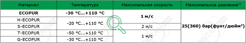 Рабочие параметры материалов SKF S05-P Материалы SKF для изготовления уплотнения штока S05-P