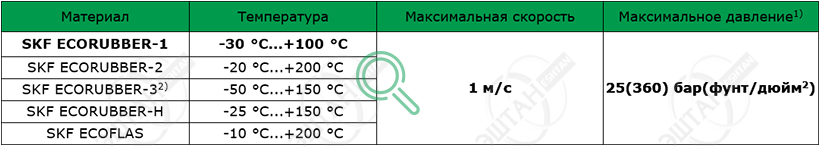 Материалы SKF для изготовления уплотнения штока S05-R