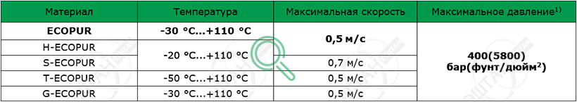 Рабочие параметры материалов SKF S06-P Материалы SKF для изготовления уплотнения штока S06-P