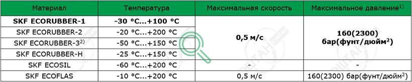 Материалы SKF для изготовления уплотнения штока S06-R
