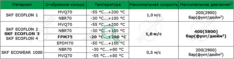 Рабочие параметры материалов SKF S07-F Материалы SKF для изготовления уплотнения штока S07-F