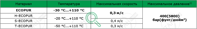 Рабочие параметры материалов SKF S08-P Материалы SKF для изготовления уплотнения штока S08-P