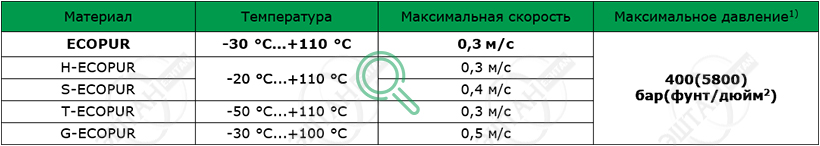 Материалы SKF для изготовления уплотнения штока S08-PE