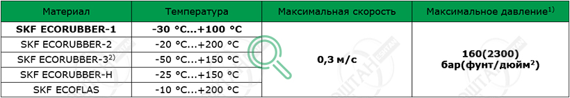 Материалы SKF для изготовления уплотнения штока S08-R