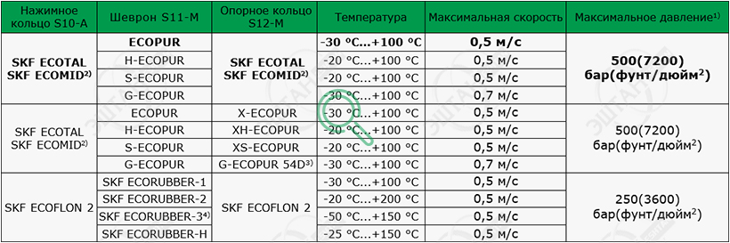 Материалы SKF для изготовления уплотнения штока S1012-M