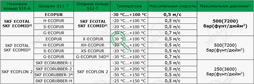 Материалы SKF для изготовления уплотнения штока S1012-T