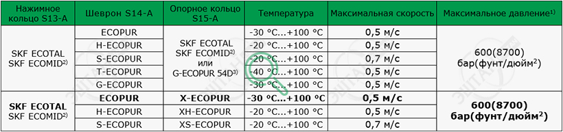 Материалы SKF для изготовления уплотнения штока S1315-T