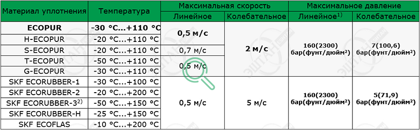 Материалы SKF для изготовления уплотнения штока S16-B