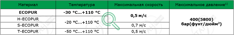 Рабочие параметры материалов SKF S17-P Материалы SKF для изготовления уплотнения штока S17-P