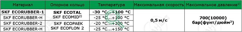 Материалы SKF для изготовления уплотнения штока S20-R
