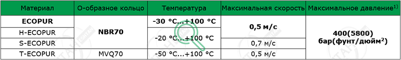 Рабочие параметры материалов SKF S21-P Материалы SKF для изготовления уплотнения штока S21-P