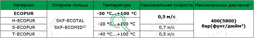 Материалы SKF для изготовления уплотнения штока S22-P