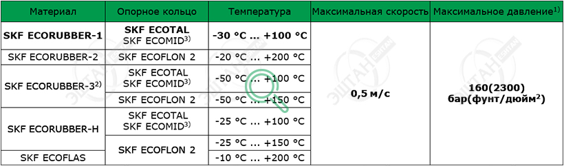 Материалы SKF для изготовления уплотнения штока S22-R