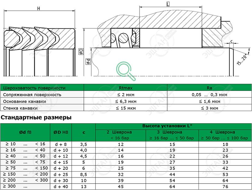 Посадочное место и стандартные размеры уплотнения штока S2527-F