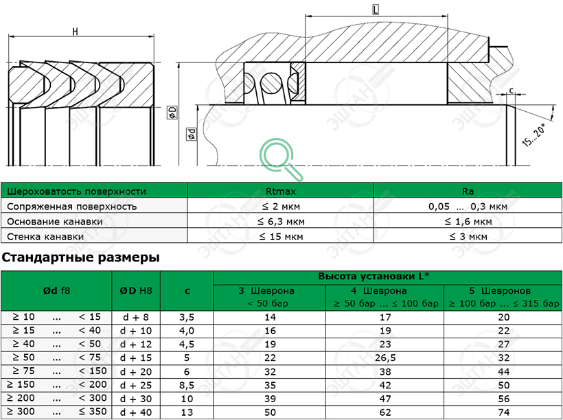 Посадочное место и стандартные размеры уплотнения штока S2931-F