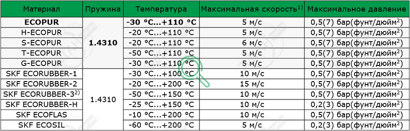 Материалы SKF для изготовления уплотнения для вала R01-AF