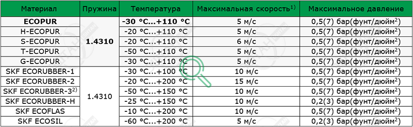 Материалы SKF для изготовления уплотнения для вала R01-AS