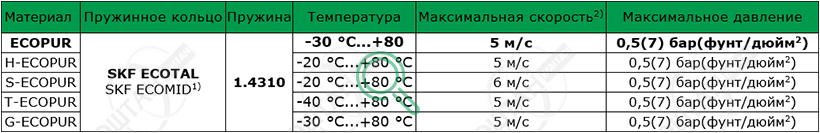 Материалы SKF для изготовления уплотнения для вала R01-P