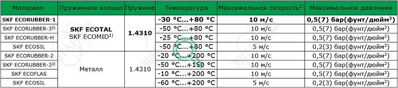 Материалы SKF для изготовления уплотнения для вала R01-R