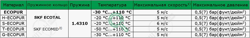 Материалы SKF для изготовления уплотнения для вала R02-P