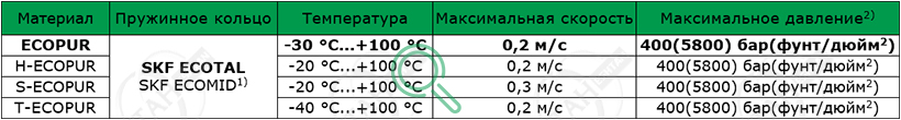 Рабочие параметры материалов SKF R03-P Материалы SKF для изготовления уплотнения для вала R03-P