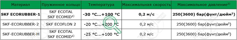 Материалы SKF для изготовления уплотнения для вала R03-R