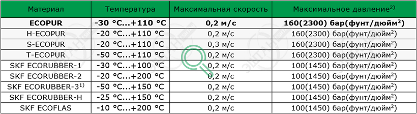 Материалы SKF для изготовления уплотнения для вала R04-A