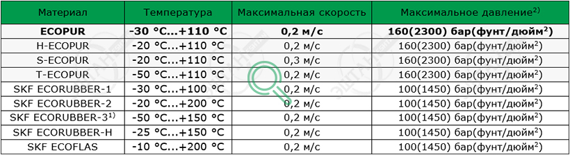 Материалы SKF для изготовления уплотнения для вала R05-A