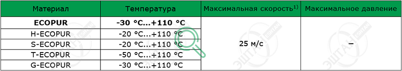 Материалы SKF для изготовления уплотнения для вала R06-P