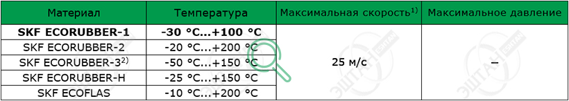 Материалы SKF для изготовления уплотнения для вала R06-R