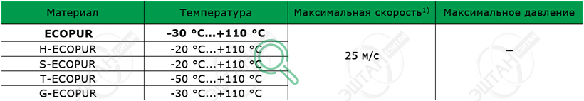 Материалы SKF для изготовления уплотнения для вала R07-P
