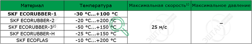 Материалы SKF для изготовления уплотнения для вала R07-R