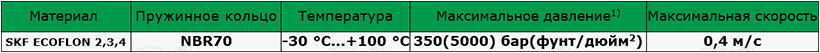 Материалы SKF для изготовления уплотнения для вала R09-F