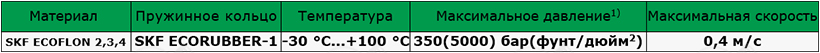 Материалы SKF для изготовления уплотнения для вала R09-FS
