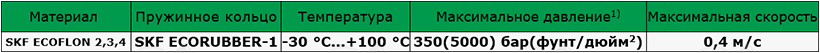 Материалы SKF для изготовления уплотнения для вала R10-FS