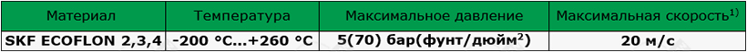 Материалы SKF для изготовления уплотнения для вала R11-F