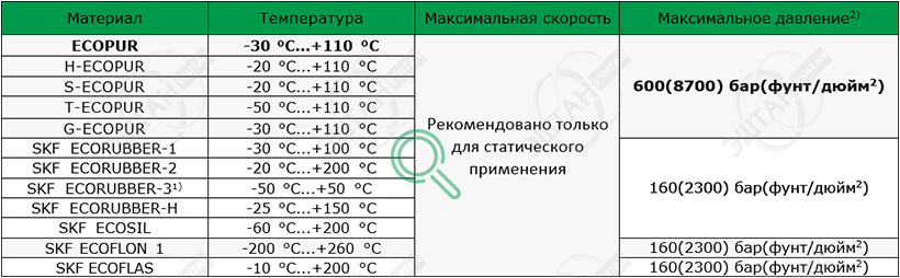 Материалы SKF для изготовления уплотнения для вала R13