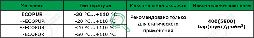 Материалы SKF для изготовления уплотнения для вала R15-P