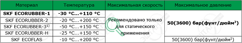 Материалы SKF для изготовления уплотнения для вала R16