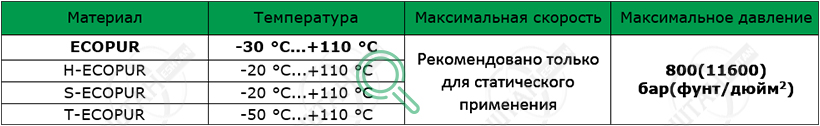 Материалы SKF для изготовления уплотнения для вала R20-P