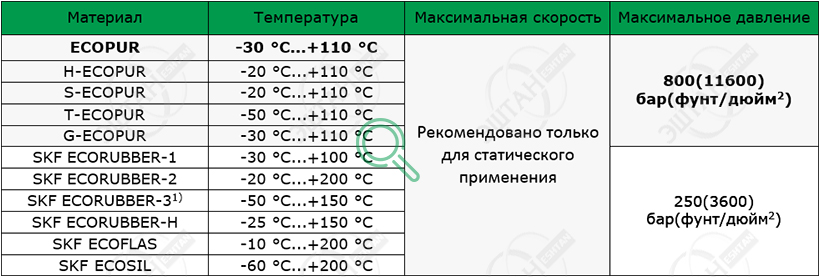 Материалы SKF для изготовления уплотнения для вала R35-A